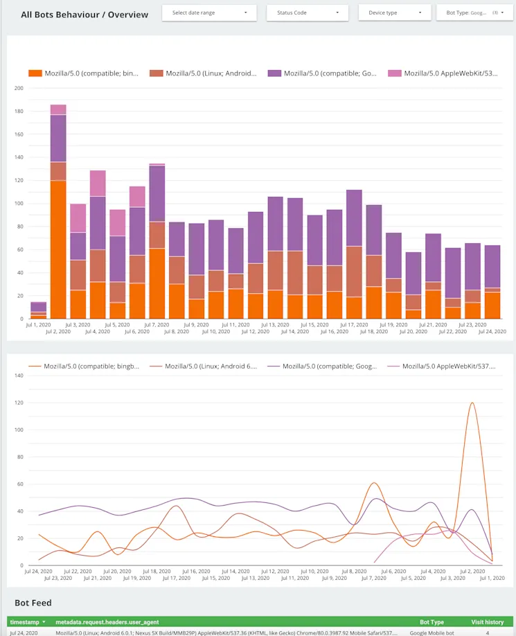 All Bots Behavior overview showing bot activity across the site