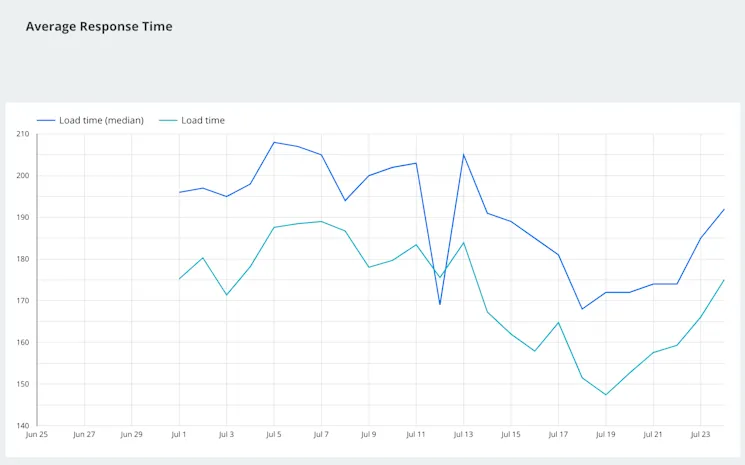 Average response time experienced by bots