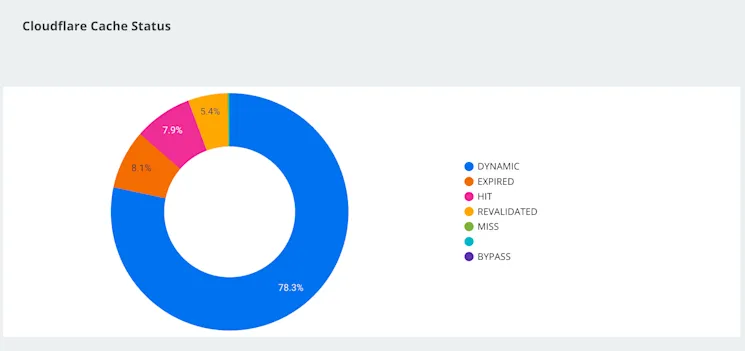 Cloudflare cache status breakdown