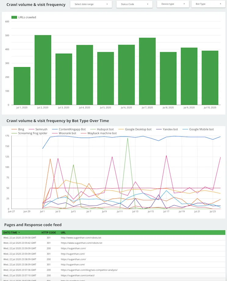 Crawl volume and visit frequency over time