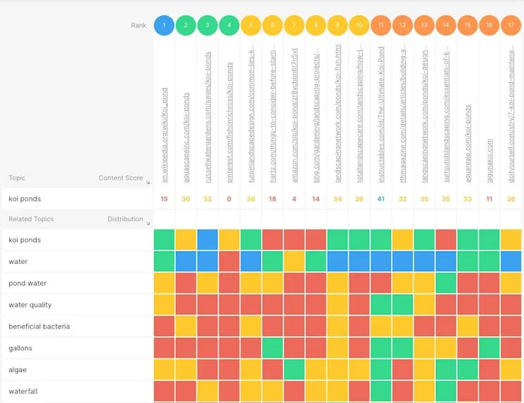 MarketMuse heatmap showing content gaps for koi ponds