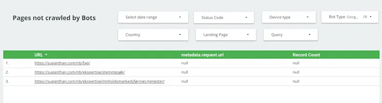 Pages not crawled by bots report