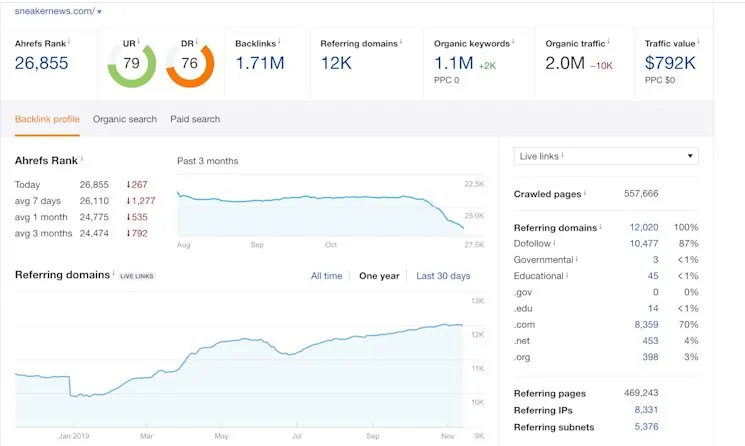 Ahrefs referring domains trend for sneakernews.com