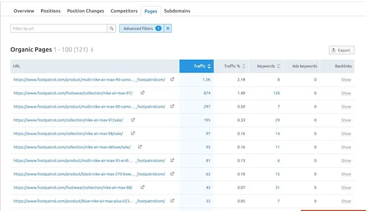 SEMrush top pages report