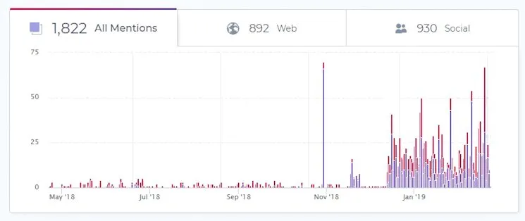 BrandMentions history trending topic