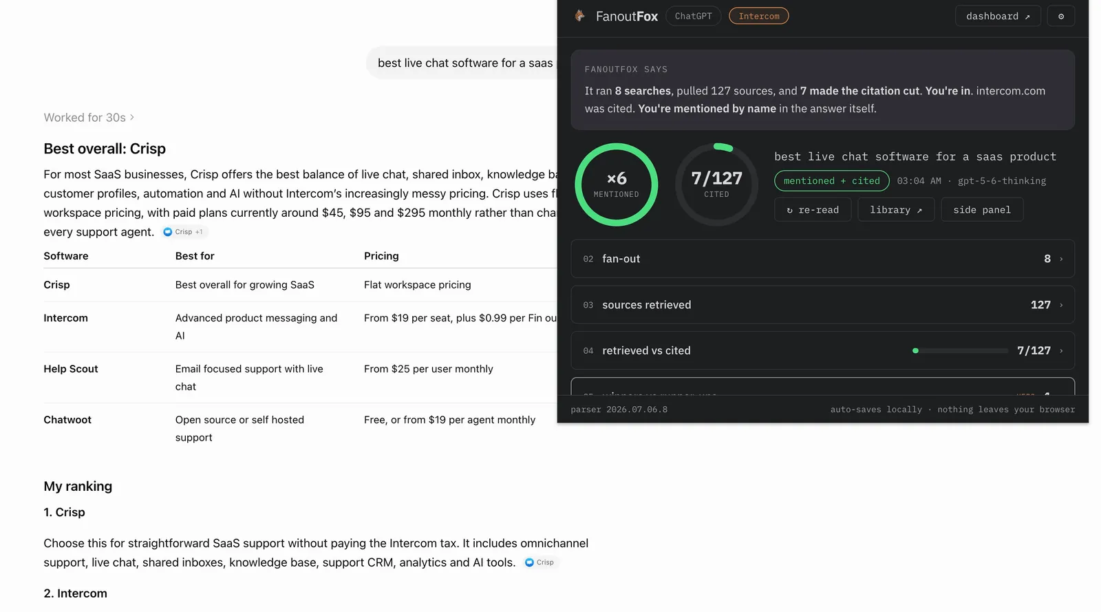 FanoutFox side panel over a ChatGPT answer for best live chat software for a SaaS product: 8 searches, 127 sources, 7 made the citation cut, intercom.com cited and mentioned 6 times