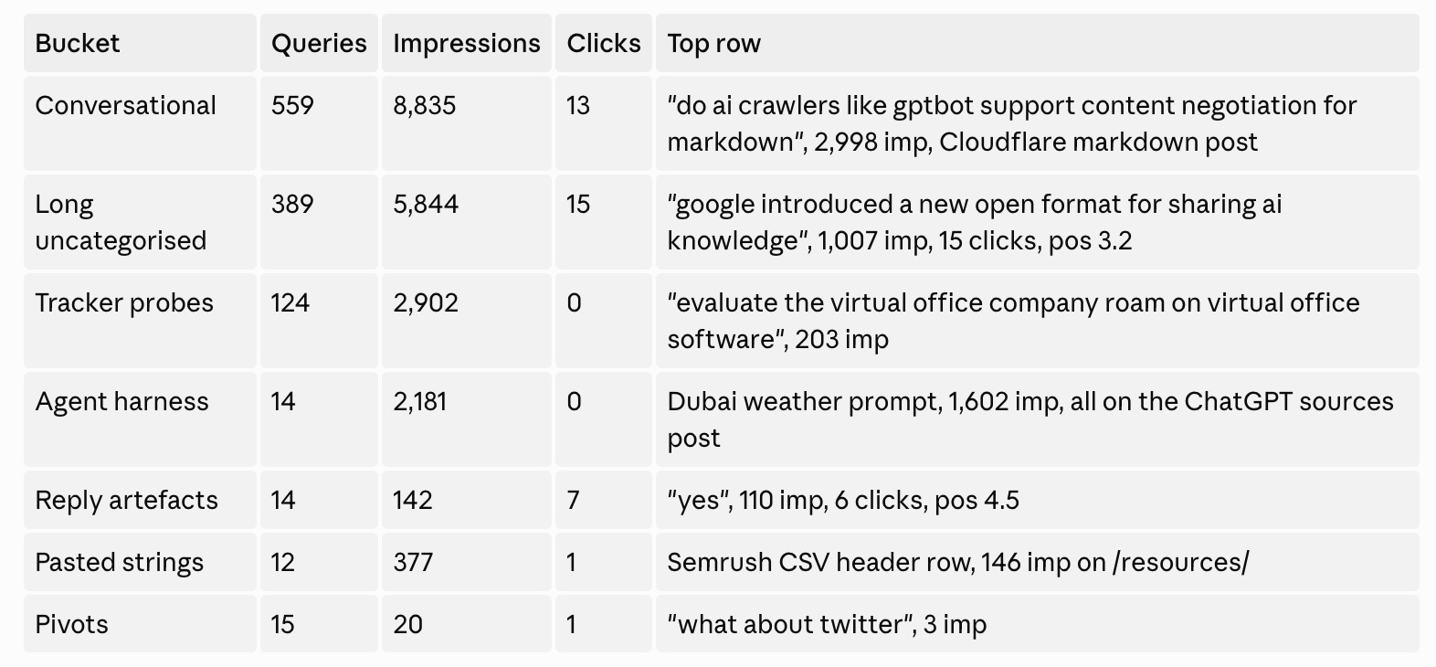"Yes, Go On": The AI Conversations Leaking Into Your Search Console