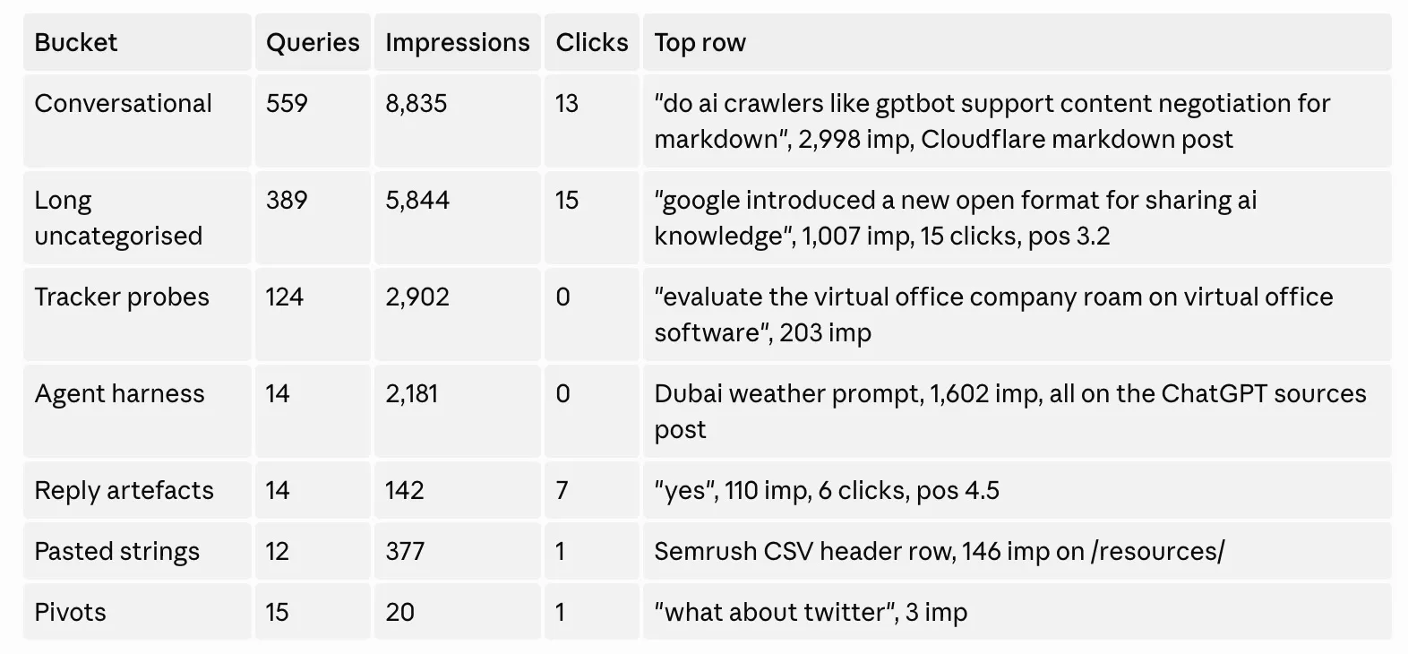 "Yes, Go On": The AI Conversations Leaking Into Your Search Console