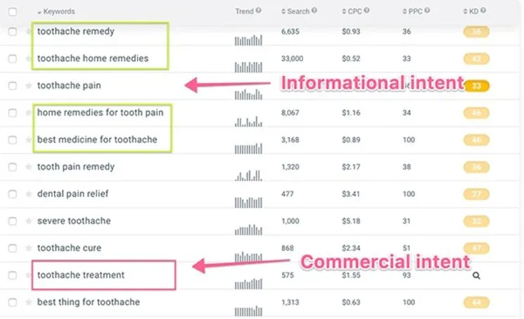 Keyword search intent