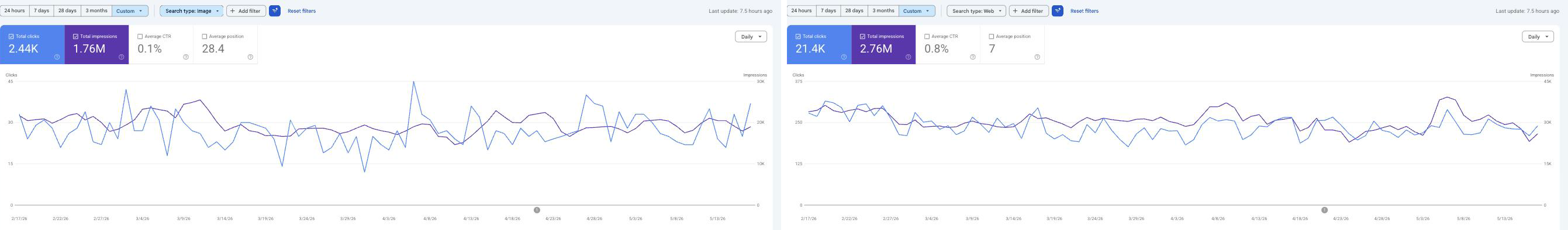Two GSC performance panels for the same 90 days, image search on the left at 1.76M impressions and 2.44K clicks, web search on the right at 2.76M impressions and 21.4K clicks